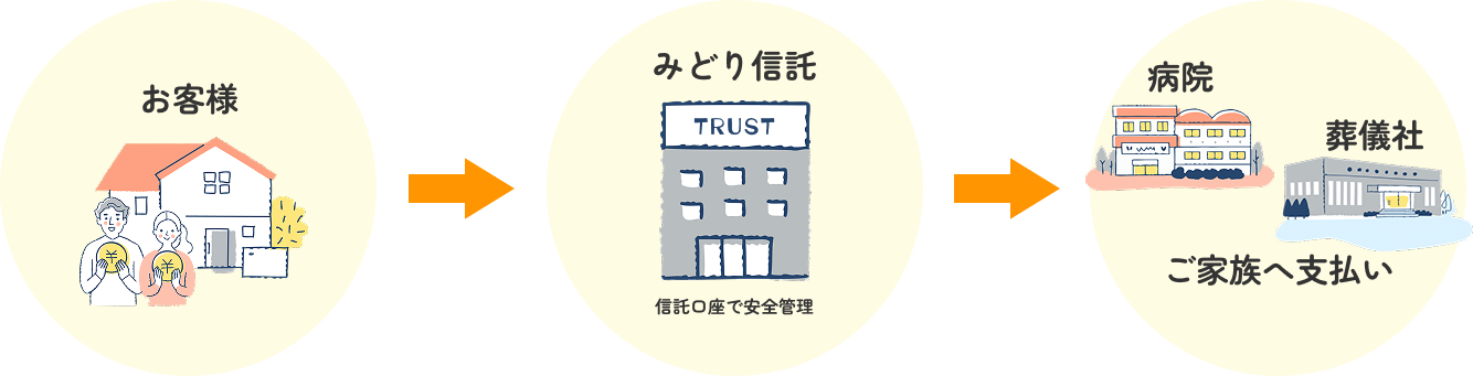 お客様からみどり信託へ、みどり信託から病院・葬儀社・ご家族への支払いのフロー図